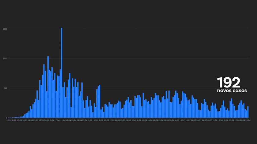 Mais quatro mortes e 192 casos de Covid-19 em Portugal