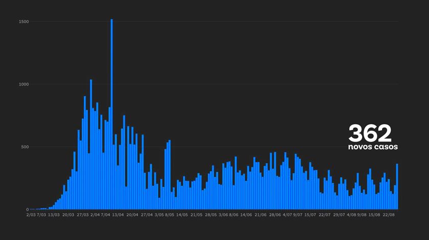 Balanço DGS. Portugal com mais 362 casos, o maior aumento desde 15 de julho