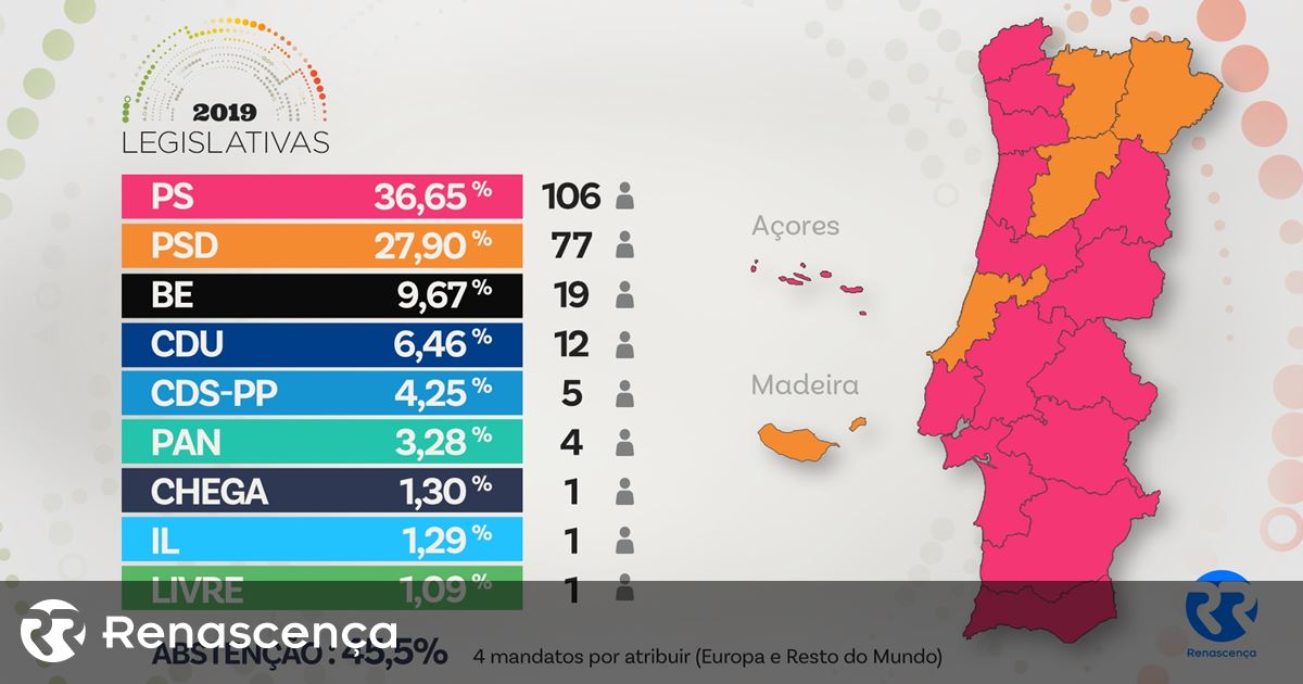 mapa eleitoral portugal Mapa eleitoral continua cor de rosa e Parlamento fica mais 