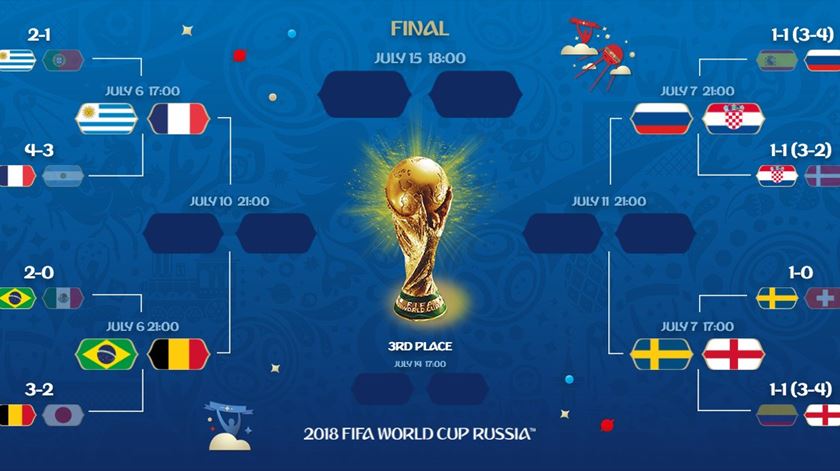 Resultado de imagem para mundial russia 2018 quartos