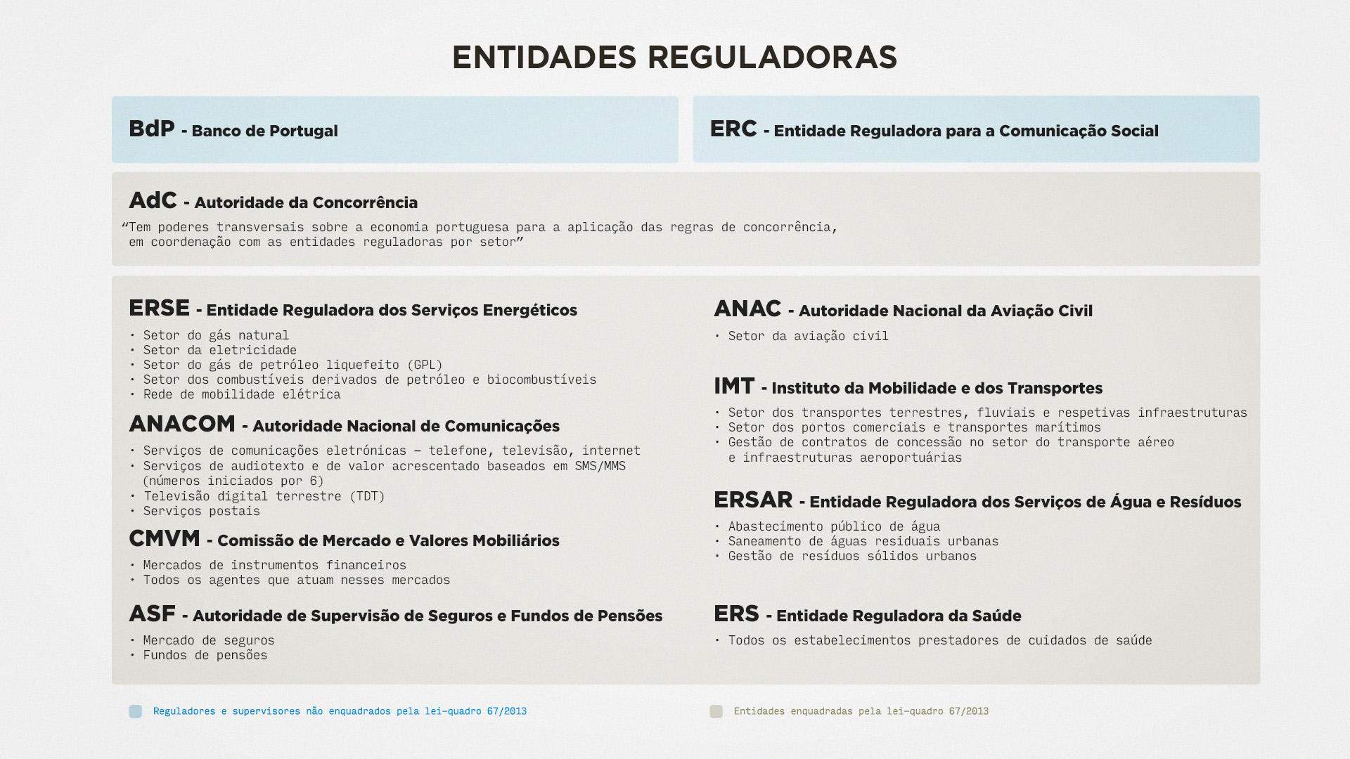 Ilustração — Rodrigo Machado Organigrama entidades reguladoras