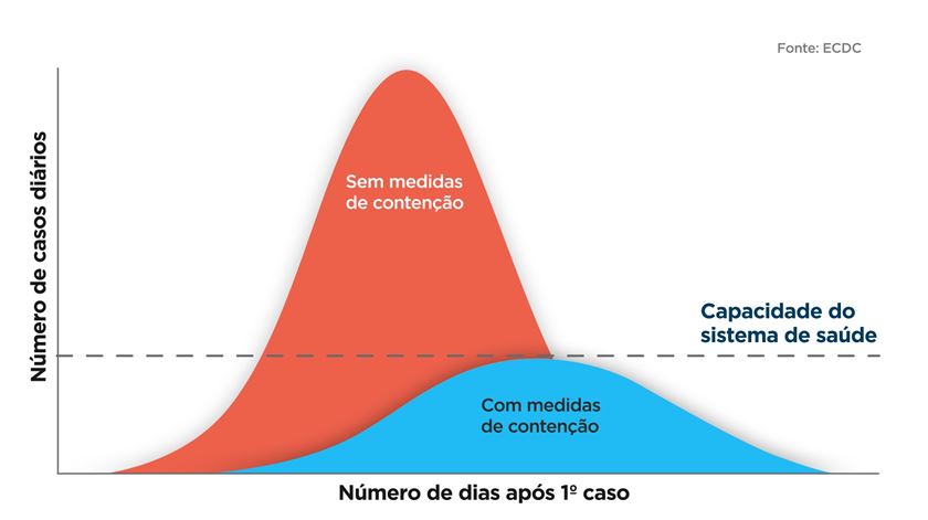 Como reduzir o número de infetados com coronavírus para metade? "Achatar a curva"